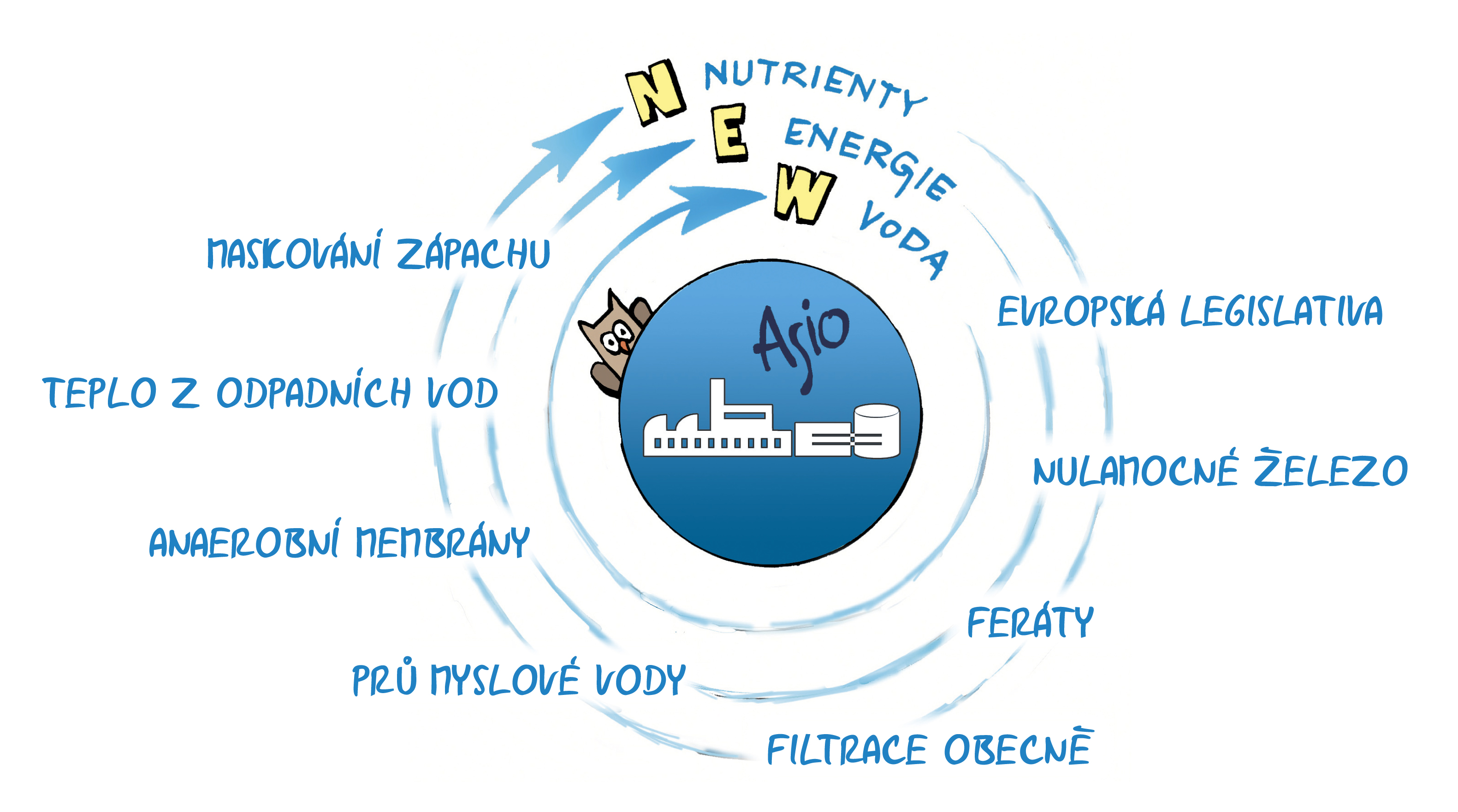 Čištění průmyslových odpadních vod – standardní způsoby a nové směry